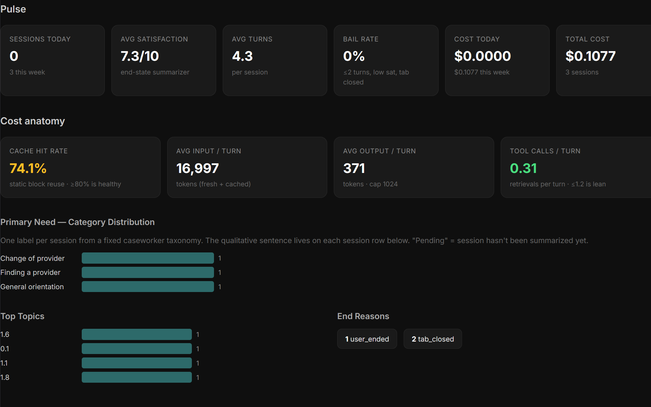 Screenshot of the chat agent telemetry dashboard at /admin/telemetry, showing pulse metrics, cost anatomy, handoff destinations, and top topics.