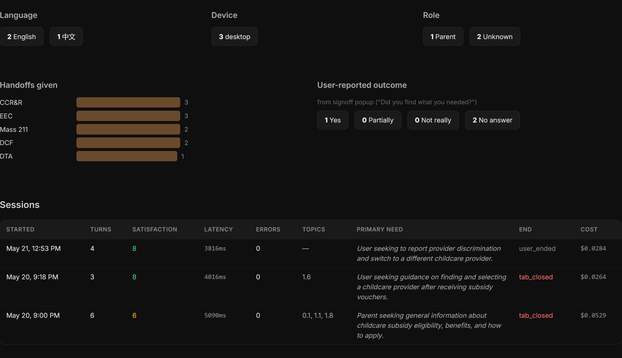 Screenshot of the website telemetry dashboard at /admin/website, showing calculator funnel, outreach flyer downloads, and zero-result wiki searches.